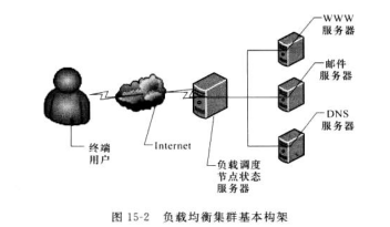 服務器集群技術的分類