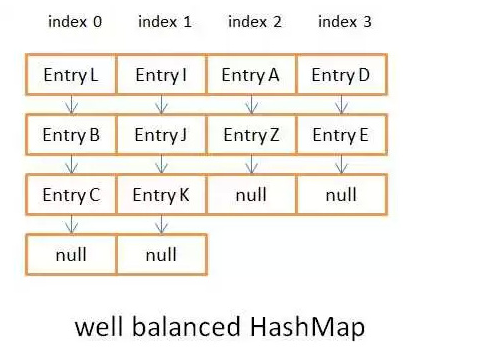 Java HashMap的工作原理