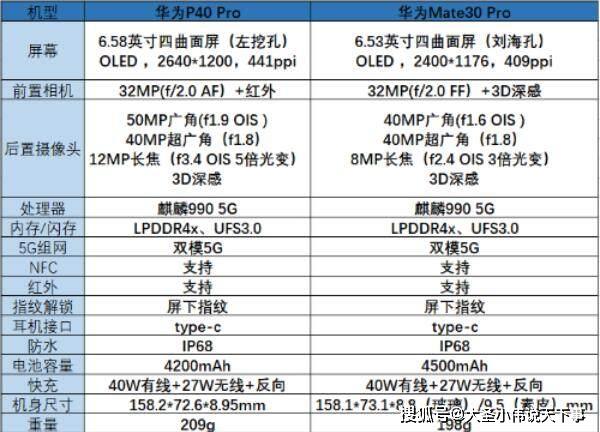 華為p40pro和mate30pro哪款更好 華為p40pro和mate30pro對比