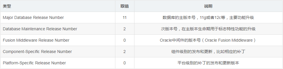 Oracle相關(guān)組件版本信息的介紹
