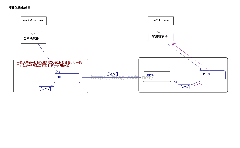 java網上商城開發之郵件發送功能（全）