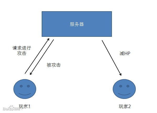 告訴你游戲服務器到底是什么（二）