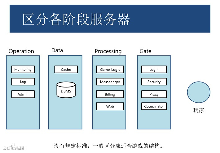 告訴你游戲服務器到底是什么（二）