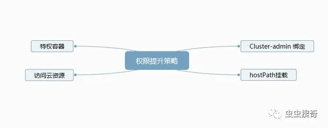 Kubernetes攻擊威脅矩陣