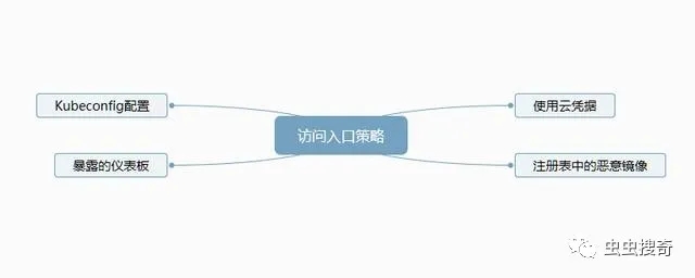 Kubernetes攻擊威脅矩陣