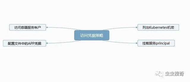 Kubernetes攻擊威脅矩陣