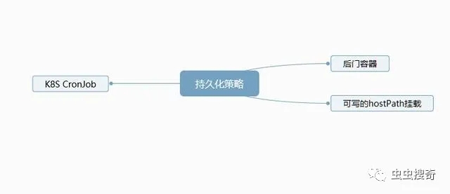 Kubernetes攻擊威脅矩陣