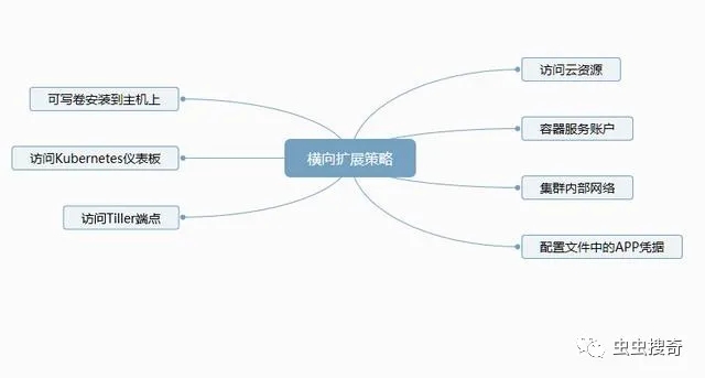 Kubernetes攻擊威脅矩陣