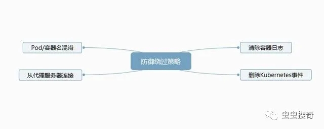 Kubernetes攻擊威脅矩陣