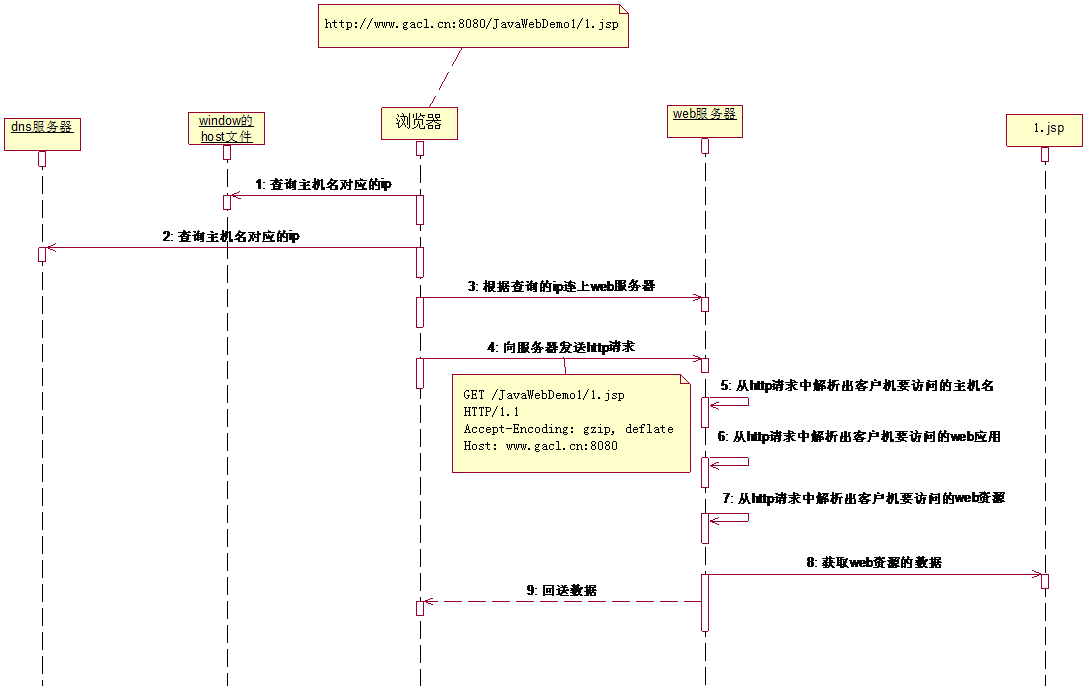 JavaWeb開發(fā)入門第二篇Tomcat服務(wù)器配置講解