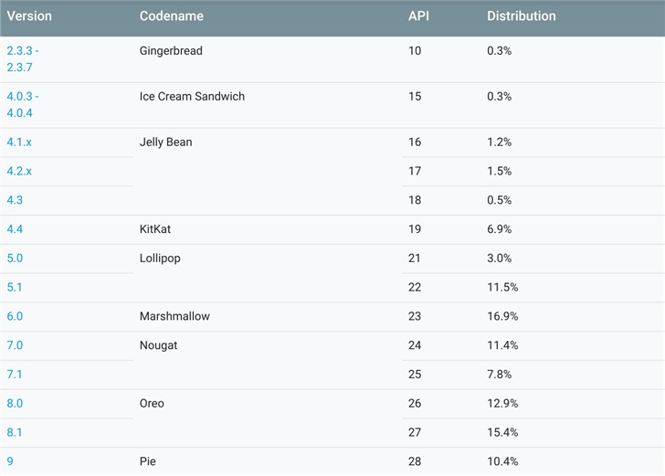4 月 Android 系統版本分布：8 代“奧利奧”最主流