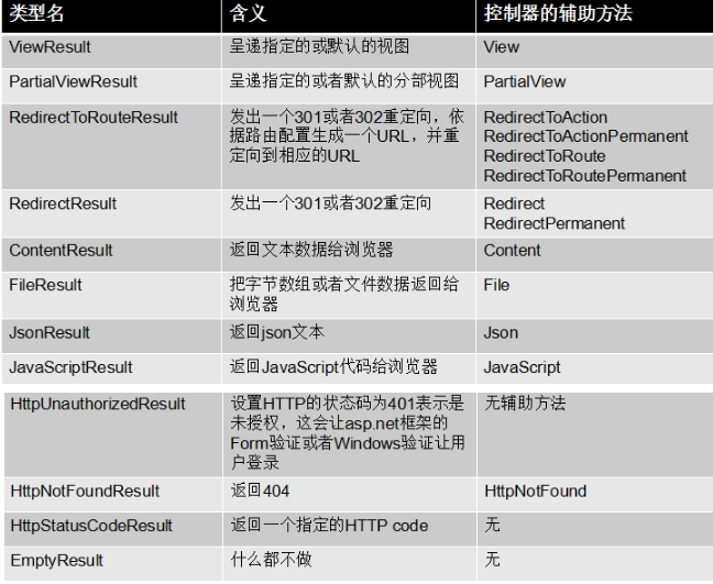 詳解Asp.Net MVC——控制器與動作(Controller And Action)