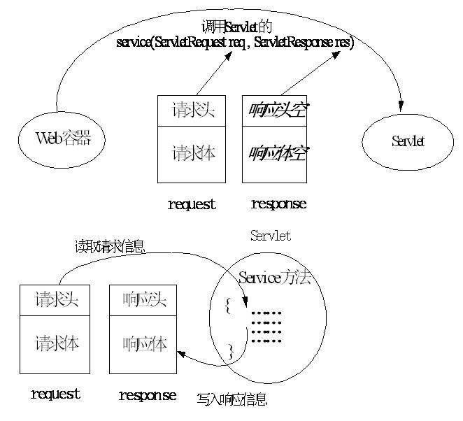 javaweb Servlet開發(fā)總結(jié)（一）
