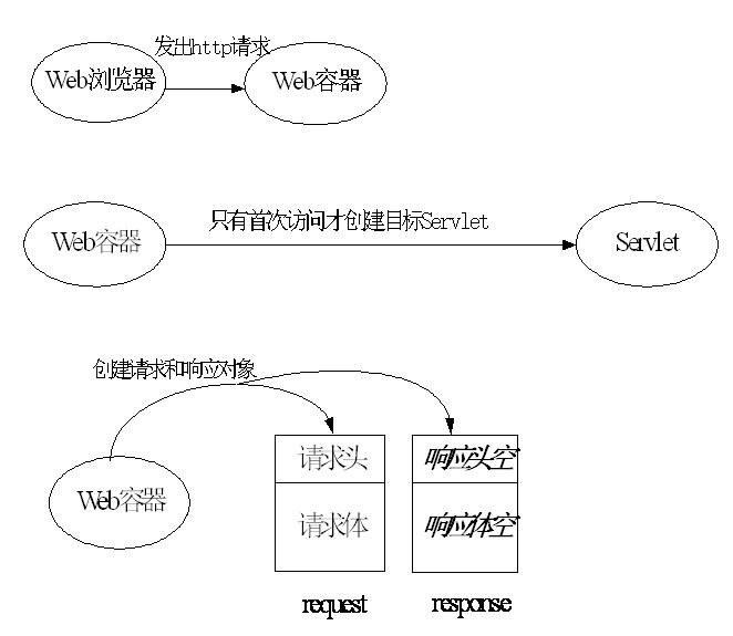 javaweb Servlet開發(fā)總結(jié)（一）