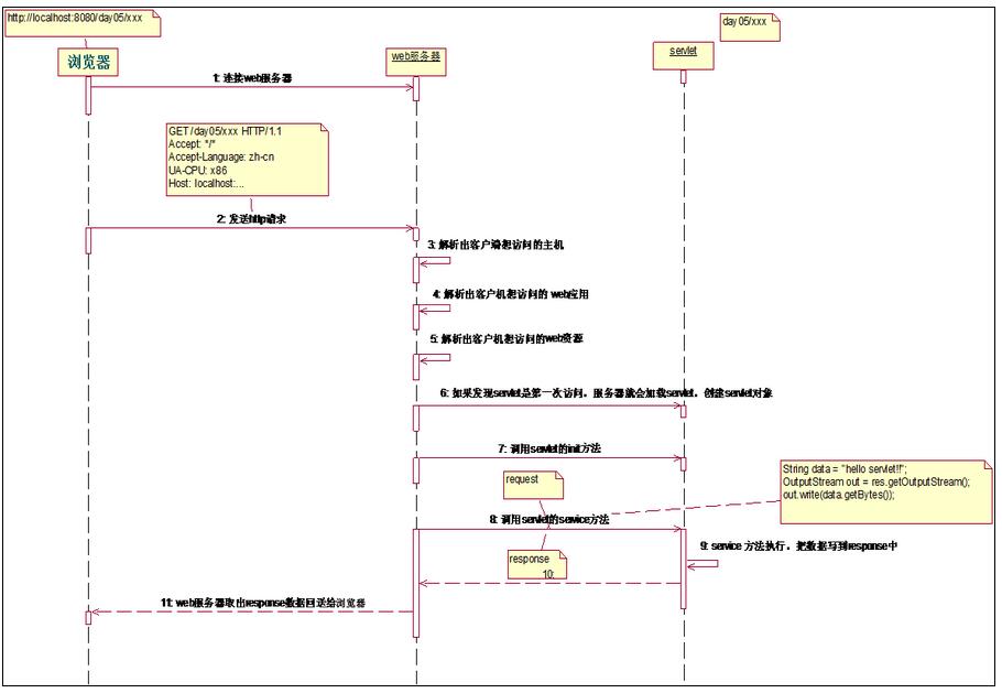 javaweb Servlet開發(fā)總結(jié)（一）