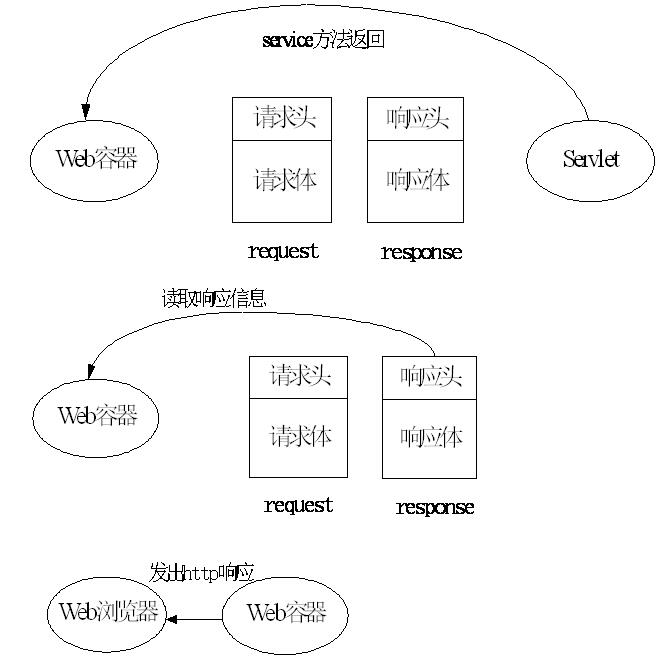 javaweb Servlet開發(fā)總結(jié)（一）