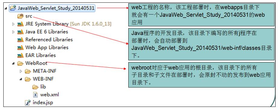 javaweb Servlet開發(fā)總結(jié)（一）