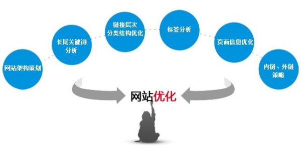 網站權重怎么優化？簡析在短期間內將網站權重優化到2的方法