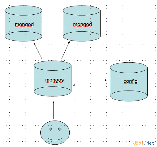 MongoDB入門教程之分片技術詳解
