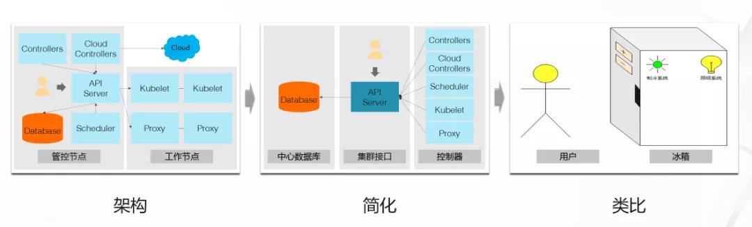 如何輕松學習 Kubernetes？