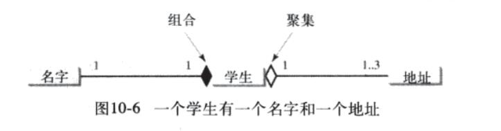 深入理解JAVA中的聚集和組合的區別與聯系
