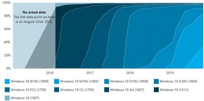 三分之一的PC正在運行1909版的Windows 10