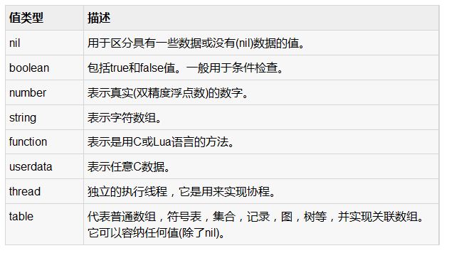 詳解Lua中的數據類型