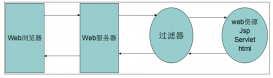 Java Web Filter 過濾器學習教程(推薦)