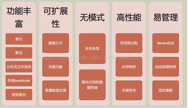 MongoDB系列教程（二）：MongoDB簡介