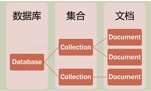 MongoDB系列教程（二）：MongoDB簡介