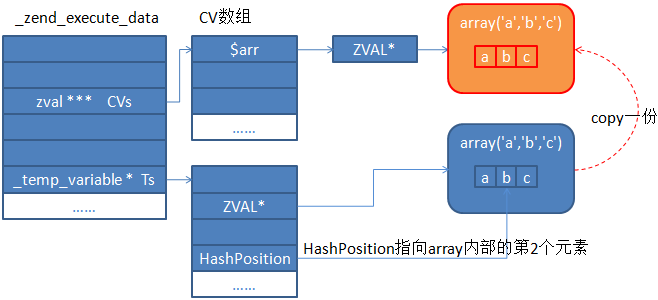 深入解析php中的foreach問題