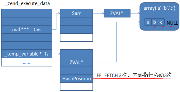 深入解析php中的foreach問題