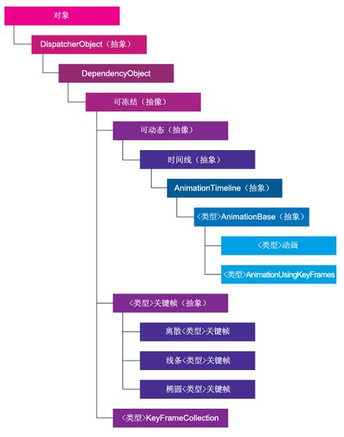 WPF中自定義GridLengthAnimation