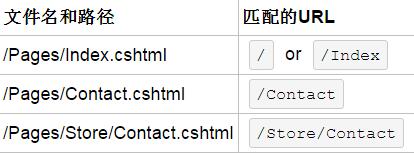 Amazing ASP.NET Core 2.0