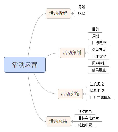淺談活動運營四步全解:拆解 策劃 實施 總結