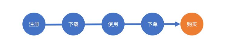 淺談用戶運營體系即用戶分層和用戶分群