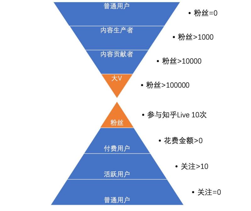淺談用戶運營體系即用戶分層和用戶分群