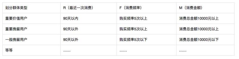 淺談用戶運營體系即用戶分層和用戶分群