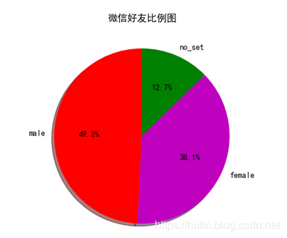 python 微信好友特征數據分析及可視化