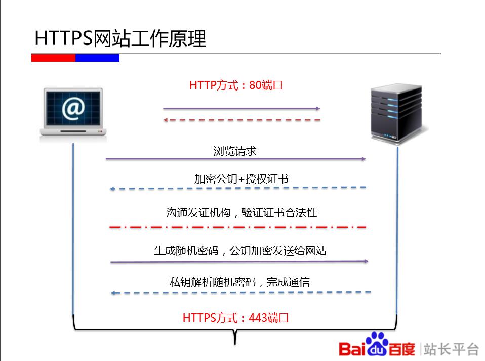 HTTPS優缺點和原理解析：我們的網站該不該做HTTPS？