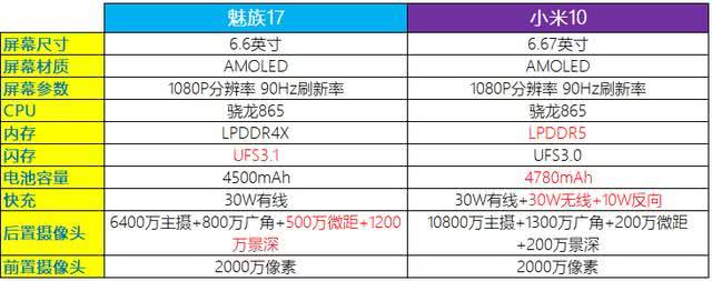 魅族17和小米10哪個系列好 魅族17pro和小米10pro對比詳情