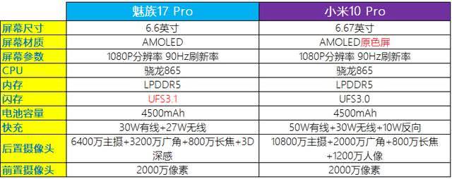 魅族17和小米10哪個系列好 魅族17pro和小米10pro對比詳情