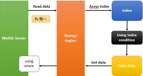 MySQL Index Condition Pushdown(ICP)性能優化方法實例