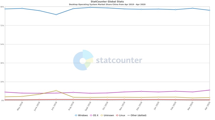 Linux 想要在中國市場取代 Windows 至少還需 3-10 年