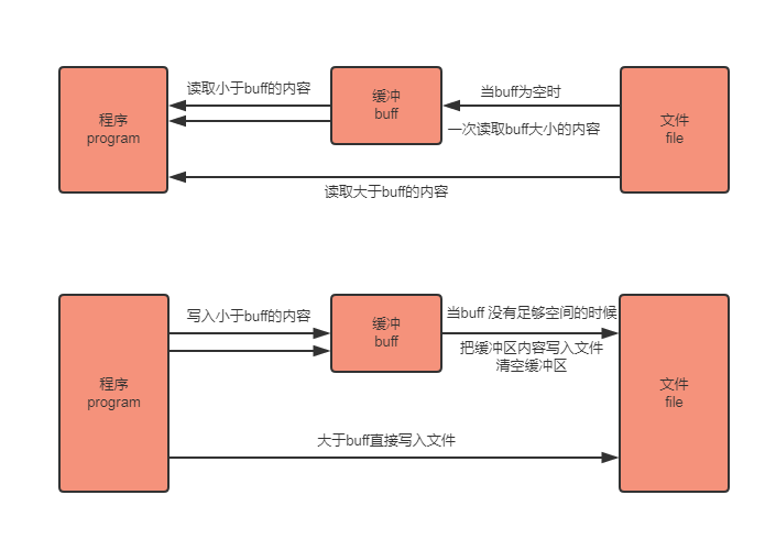 詳解golang中bufio包的實現原理