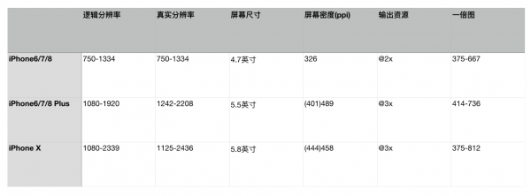適配iPhone X要點：十分鐘快速掌握iPhone X UI界面適配技巧