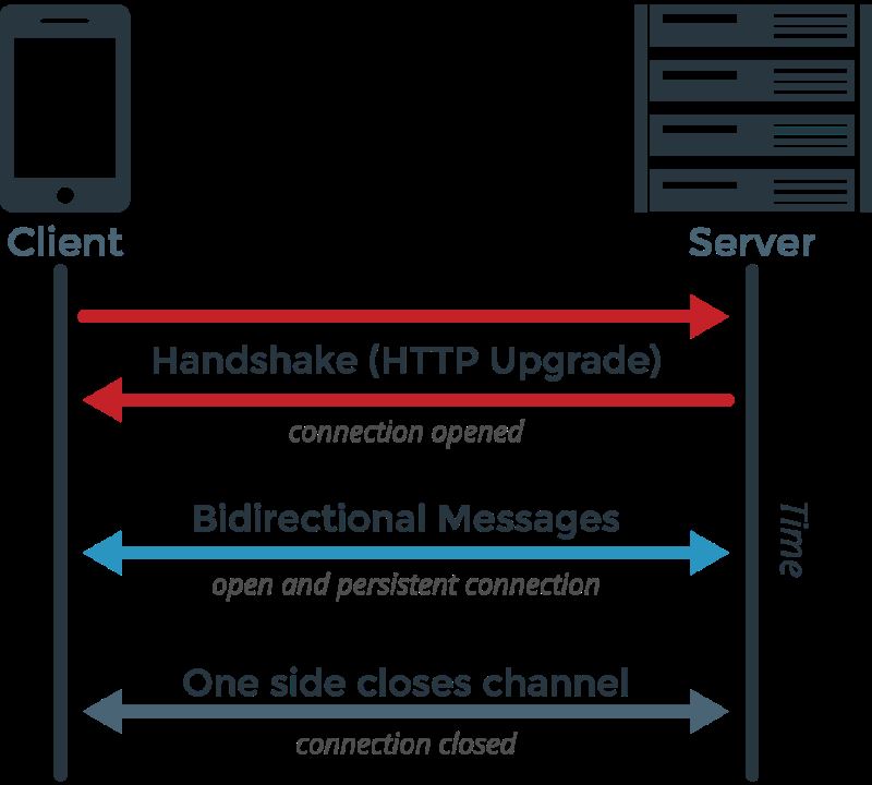 利用 Go 語言編寫一個簡單的 WebSocket 推送服務