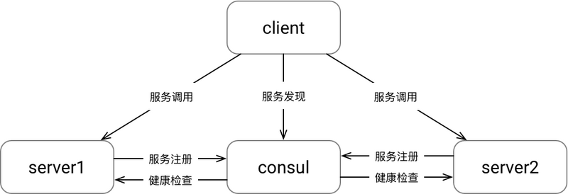 詳解golang consul-grpc 服務注冊與發現