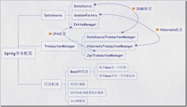 詳解Spring配置事務(wù)的五種方式
