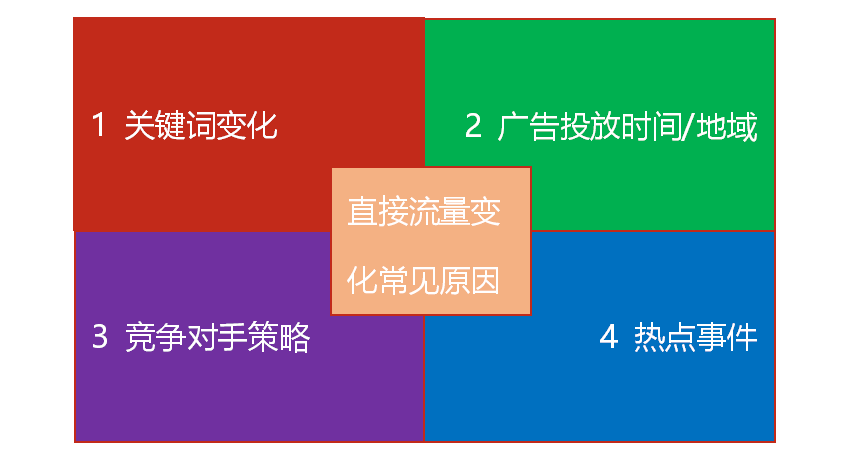 怎么判斷流量波動?網站流量日記法介紹